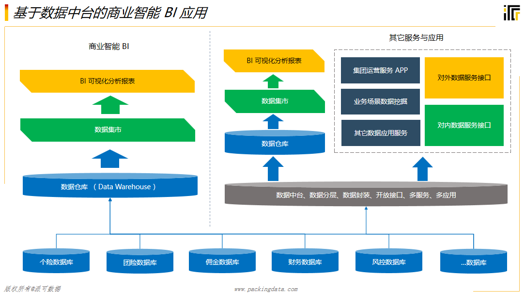 數據服務、商業智能（BI）與數據處理存儲 企業數據中臺的核心支撐